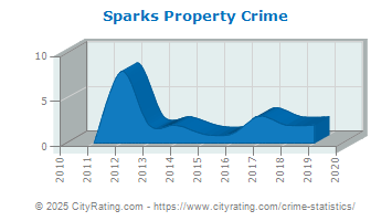 Sparks Property Crime