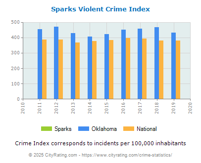 Sparks Violent Crime vs. State and National Per Capita