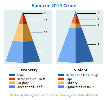 Spencer Crime 2019