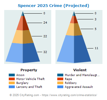 Spencer Crime 2025