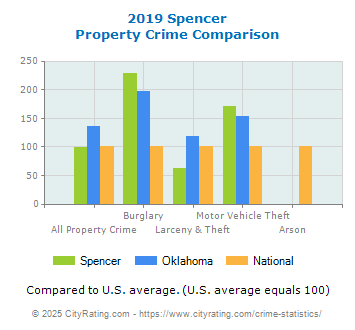 Spencer Property Crime vs. State and National Comparison