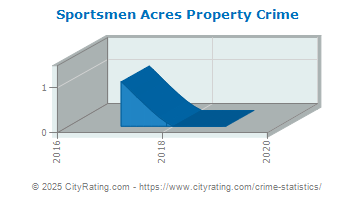 Sportsmen Acres Property Crime