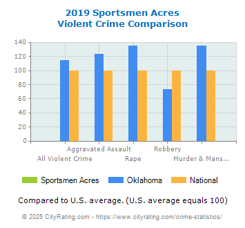 Sportsmen Acres Violent Crime vs. State and National Comparison