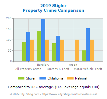 Stigler Property Crime vs. State and National Comparison