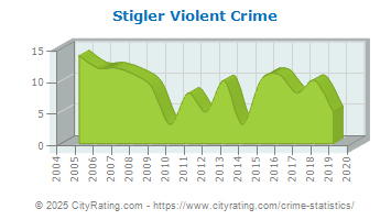 Stigler Violent Crime