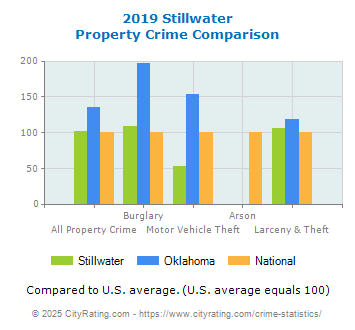 Stillwater Property Crime vs. State and National Comparison