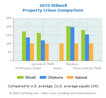 Stilwell Property Crime vs. State and National Comparison