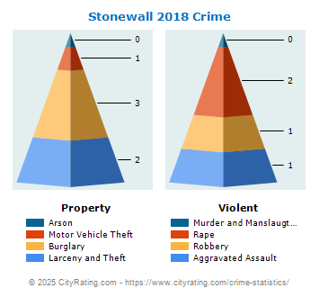 Stonewall Crime 2018