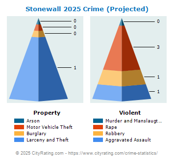 Stonewall Crime 2025