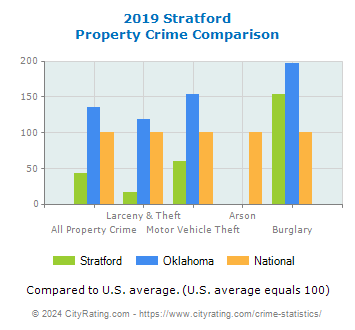 Stratford Property Crime vs. State and National Comparison