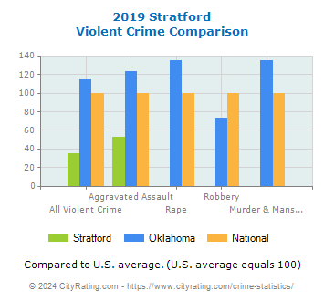 Stratford Violent Crime vs. State and National Comparison