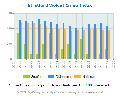 Stratford Violent Crime vs. State and National Per Capita