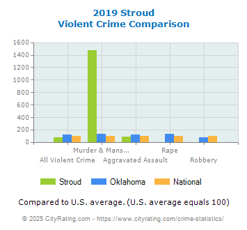 Stroud Violent Crime vs. State and National Comparison