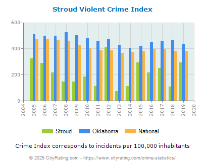 Stroud Violent Crime vs. State and National Per Capita