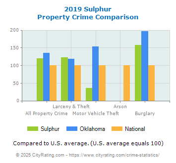 Sulphur Property Crime vs. State and National Comparison