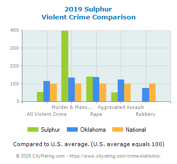 Sulphur Violent Crime vs. State and National Comparison