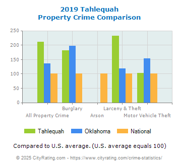 Tahlequah Property Crime vs. State and National Comparison