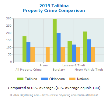 Talihina Property Crime vs. State and National Comparison