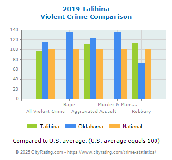 Talihina Violent Crime vs. State and National Comparison