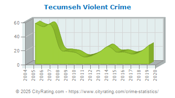 Tecumseh Violent Crime