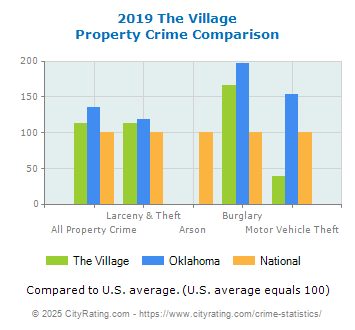 The Village Property Crime vs. State and National Comparison