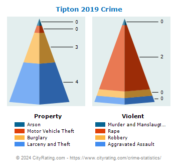 Tipton Crime 2019