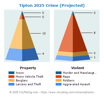 Tipton Crime 2025