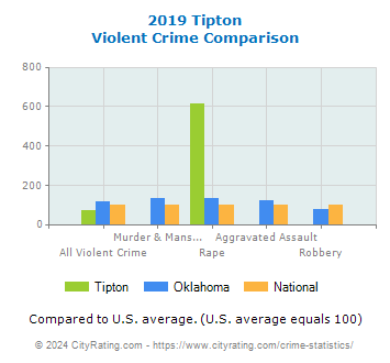 Tipton Violent Crime vs. State and National Comparison