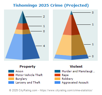 Tishomingo Crime 2025