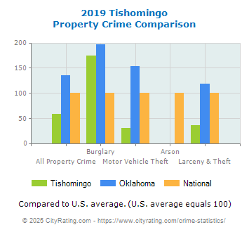 Tishomingo Property Crime vs. State and National Comparison