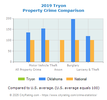 Tryon Property Crime vs. State and National Comparison