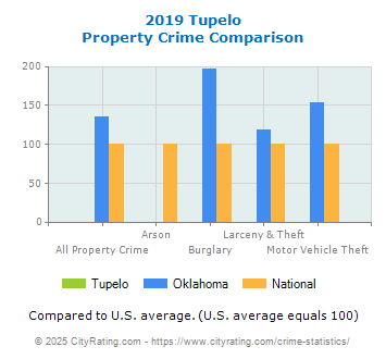 Tupelo Property Crime vs. State and National Comparison