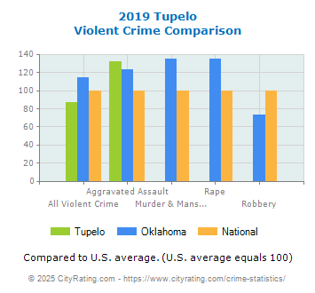 Tupelo Violent Crime vs. State and National Comparison