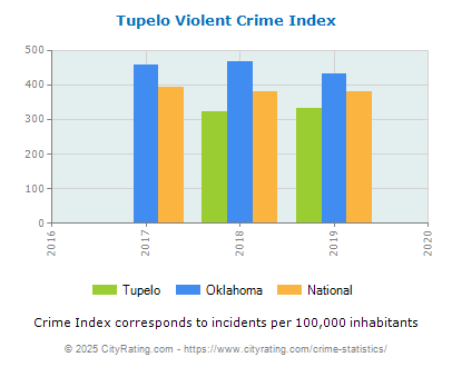 Tupelo Violent Crime vs. State and National Per Capita