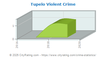 Tupelo Violent Crime