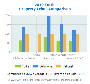 Tuttle Property Crime vs. State and National Comparison