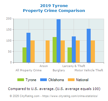 Tyrone Property Crime vs. State and National Comparison