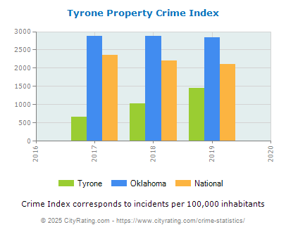 Tyrone Property Crime vs. State and National Per Capita