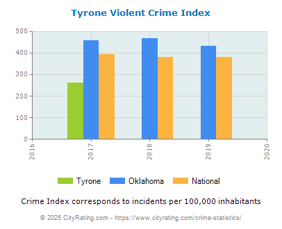 Tyrone Violent Crime vs. State and National Per Capita