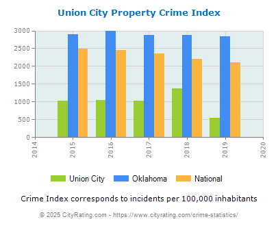 Union City Property Crime vs. State and National Per Capita