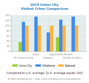 Union City Violent Crime vs. State and National Comparison