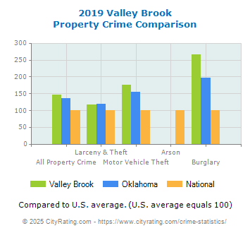 Valley Brook Property Crime vs. State and National Comparison