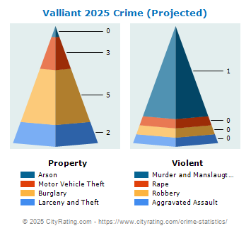 Valliant Crime 2025