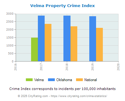 Velma Property Crime vs. State and National Per Capita