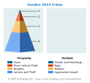 Verden Crime 2019