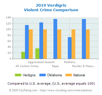 Verdigris Violent Crime vs. State and National Comparison