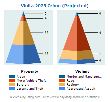 Vinita Crime 2025