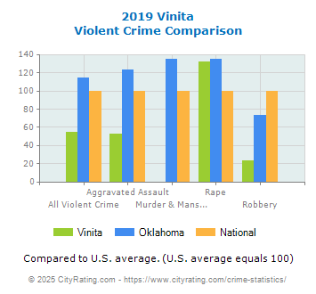 Vinita Violent Crime vs. State and National Comparison