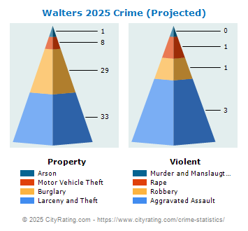 Walters Crime 2025