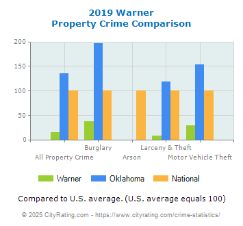 Warner Property Crime vs. State and National Comparison